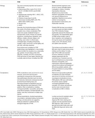 Frontiers Etiology Clinical Phenotypes Epidemiological Correlates